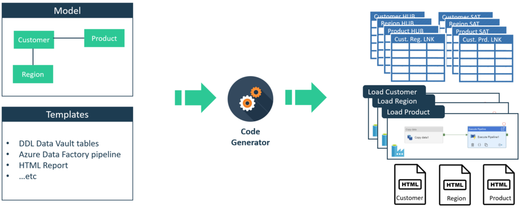 Model Driven Data Engineering