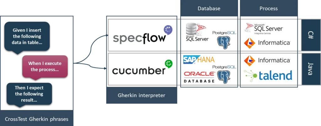 CrossTest Technologie onafhankelijk