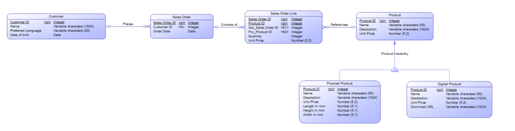 Logical Data Model Example