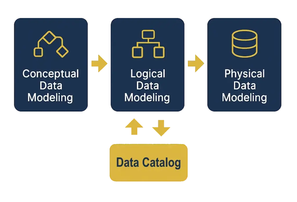 Enterprise data modeling